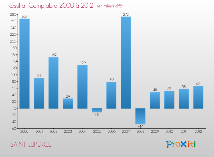 Evolution du résultat comptable pour la commune de SAINT-LUPERCE de 2000 à 2012 Evolution du résultat comptable pour SAINT-LUPERCE de 2000 à 2012
