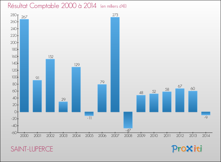 Evolution du résultat comptable pour la commune de SAINT-LUPERCE de 2000 à 2014 Evolution du résultat comptable pour SAINT-LUPERCE de 2000 à 2014