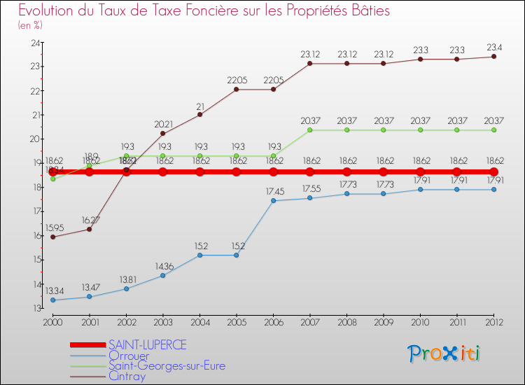 Evolution du taux de la taxe foncière sur le bati pour SAINT-LUPERCE et les communes proches de 2000 à 2012 Comparaison des taux de taxe foncière sur le bati pour SAINT-LUPERCE et les communes voisines de 2000 à 2012