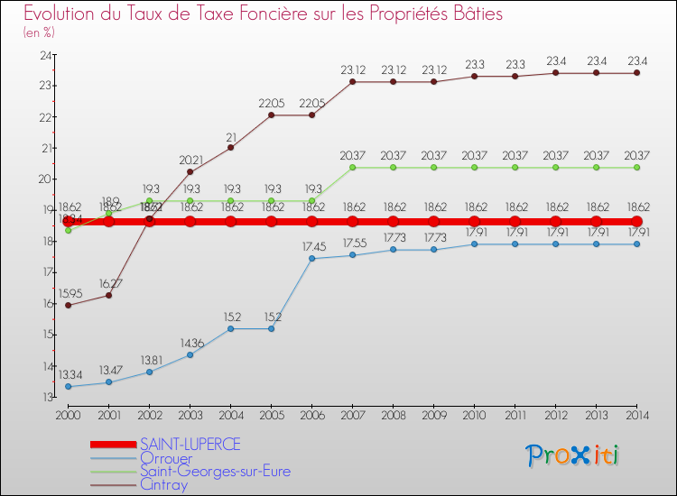 Evolution du taux de la taxe foncière sur le bati pour SAINT-LUPERCE et les communes proches de 2000 à 2014 Comparaison des taux de taxe foncière sur le bati pour SAINT-LUPERCE et les communes voisines de 2000 à 2014
