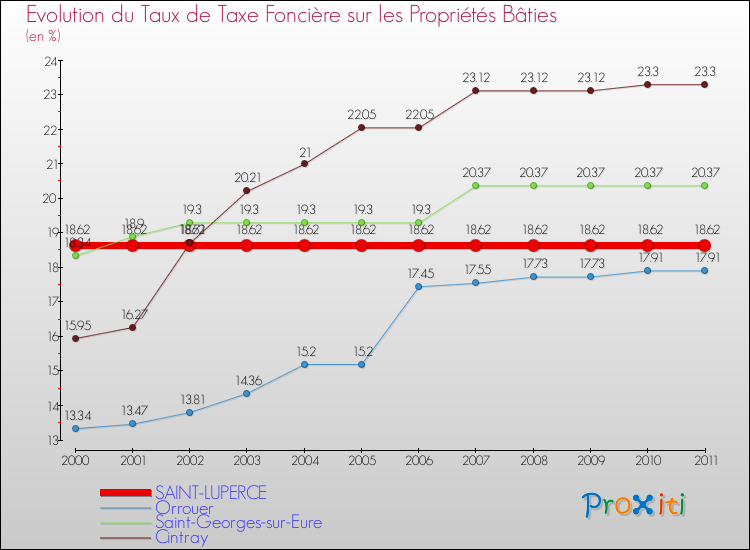 Evolution du taux de la taxe foncière sur le bati pour SAINT-LUPERCE et les communes proches Comparaison des taux de taxe foncière sur le bati pour SAINT-LUPERCE et les communes voisines