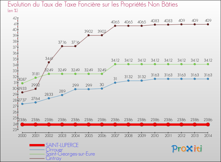 Evolution du taux de la taxe foncière sur les immeubles et terrains non batis pour SAINT-LUPERCE et les communes proches de 2000 à 2014 Comparaison des taux de la taxe foncière sur les immeubles et terrains non batis pour SAINT-LUPERCE et les communes voisines de 2000 à 2014