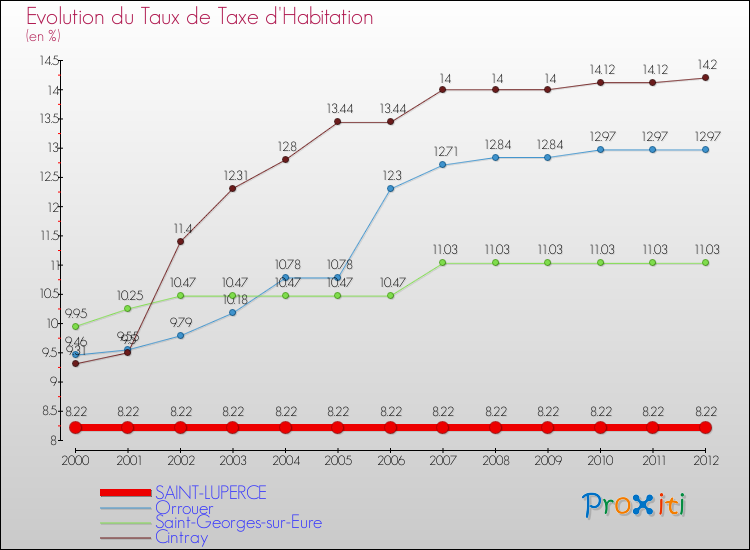 Evolution du taux de la taxe d'habitation pour SAINT-LUPERCE et les communes proches Comparaison des taux de la taxe d'habitation pour SAINT-LUPERCE et les communes voisines