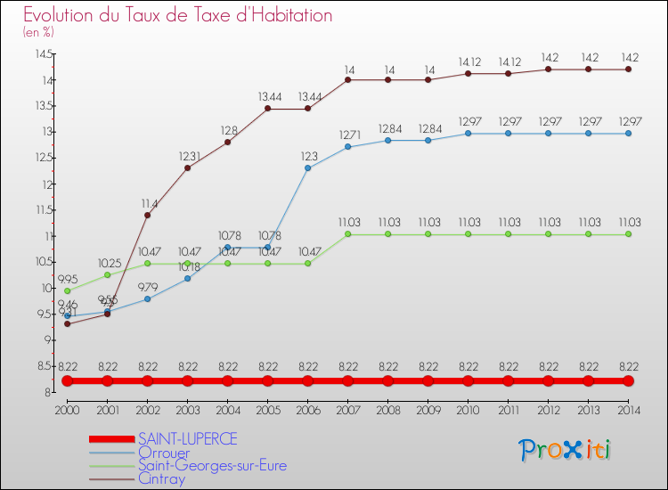 Evolution du taux de la taxe d'habitation pour SAINT-LUPERCE et les communes proches de 2000 à 2014 Comparaison des taux de la taxe d'habitation pour SAINT-LUPERCE et les communes voisines de 2000 à 2014