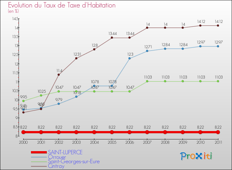 Evolution du taux de la taxe d'habitation pour SAINT-LUPERCE et les communes proches Comparaison des taux de la taxe d'habitation pour SAINT-LUPERCE et les communes voisines