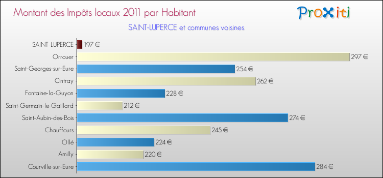 Montant des impôts locaux par Habitant pour SAINT-LUPERCE et les communes proches Comparaison des impôts locaux par habitant pour SAINT-LUPERCE et les communes voisines