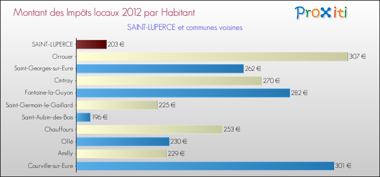Montant des impôts locaux par Habitant pour SAINT-LUPERCE et les communes proches Comparaison des impôts locaux par habitant pour SAINT-LUPERCE et les communes voisines