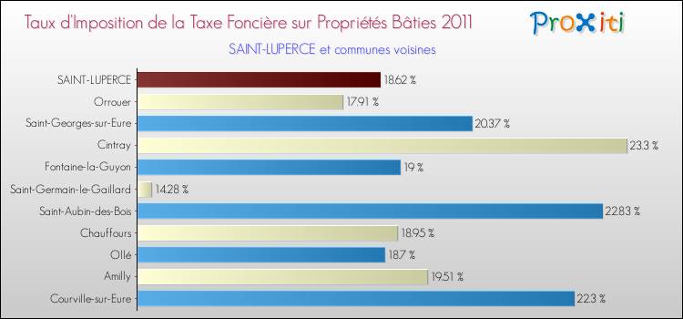 Taux d'imposition de la taxe foncière sur le bati 2011 pour SAINT-LUPERCE et les communes proches Comparaison des taux d'imposition de la taxe foncière sur le bati 2011 pour SAINT-LUPERCE et les communes voisines