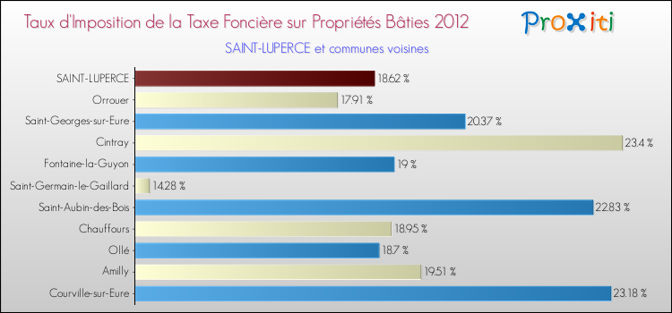 Taux d'imposition de la taxe foncière sur le bati 2012 pour SAINT-LUPERCE et les communes proches Comparaison des taux d'imposition de la taxe foncière sur le bati 2012 pour SAINT-LUPERCE et les communes voisines