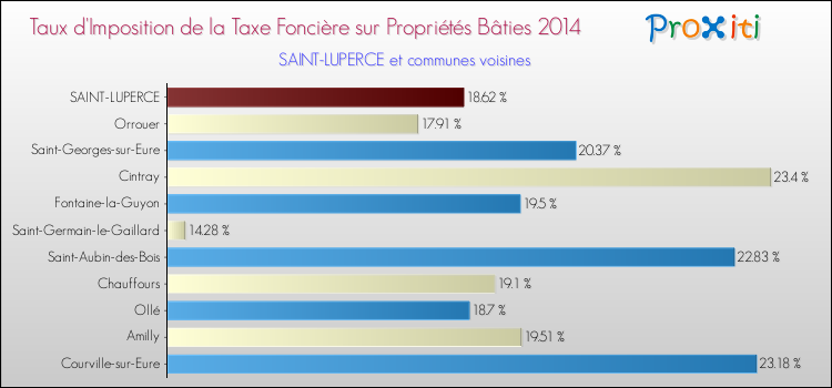 Taux d'imposition de la taxe foncière sur le bati 2014 pour SAINT-LUPERCE et les communes proches Comparaison des taux d'imposition de la taxe foncière sur le bati 2014 pour SAINT-LUPERCE et les communes voisines