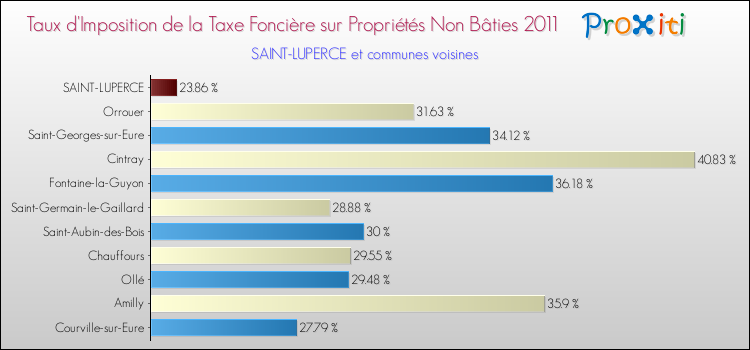 Taux d'imposition de la taxe foncière sur les immeubles et terrains non batis 2011 pour SAINT-LUPERCE et les communes proches Comparaison des taux d'imposition de la taxe foncière sur les immeubles et terrains non batis 2011 pour SAINT-LUPERCE et les communes voisines