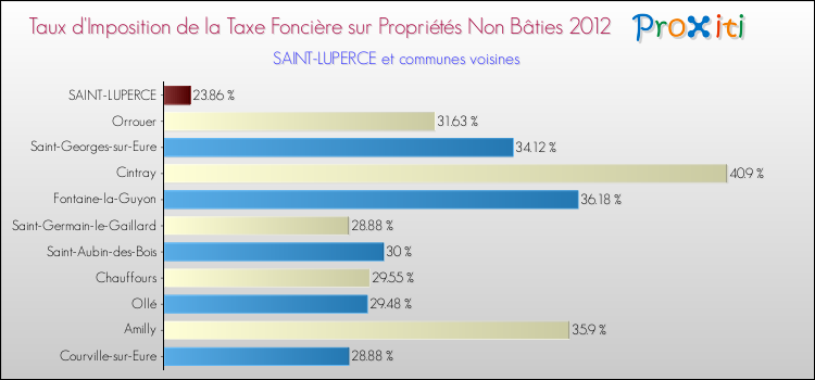 Taux d'imposition de la taxe foncière sur les immeubles et terrains non batis 2012 pour SAINT-LUPERCE et les communes proches Comparaison des taux d'imposition de la taxe foncière sur les immeubles et terrains non batis 2012 pour SAINT-LUPERCE et les communes voisines