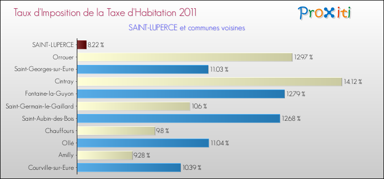 Taux d'imposition de la taxe d'habitation 2011 pour SAINT-LUPERCE et les communes proches Comparaison des taux d'imposition de la taxe d'habitation 2011 pour SAINT-LUPERCE et les communes voisines