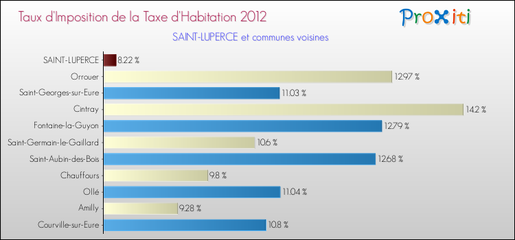 Taux d'imposition de la taxe d'habitation 2012 pour SAINT-LUPERCE et les communes proches Comparaison des taux d'imposition de la taxe d'habitation 2012 pour SAINT-LUPERCE et les communes voisines