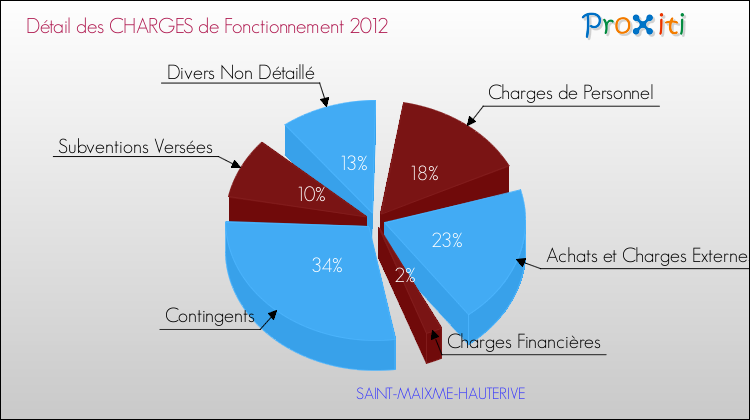 Décomposition des Charges de Fonctionnement 2012 de la commune de SAINT-MAIXME-HAUTERIVE Charges de Fonctionnement 2012 pour la commune de SAINT-MAIXME-HAUTERIVE