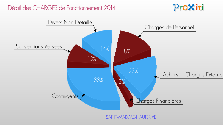 Décomposition des Charges de Fonctionnement 2014 de la commune de SAINT-MAIXME-HAUTERIVE Charges de Fonctionnement 2014 pour la commune de SAINT-MAIXME-HAUTERIVE