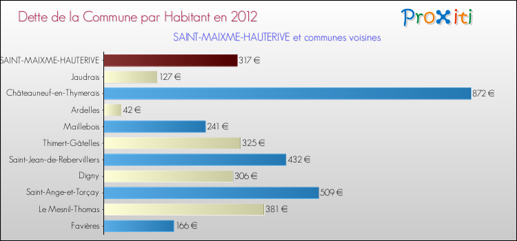 Dette par habitant de la commune en 2012 pour SAINT-MAIXME-HAUTERIVE et les communes proches Comparaison de la dette par habitant de la commune en 2012 pour SAINT-MAIXME-HAUTERIVE et les communes voisines