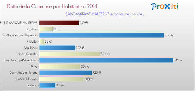 Dette par habitant de la commune en 2014 pour SAINT-MAIXME-HAUTERIVE et les communes proches Comparaison de la dette par habitant de la commune en 2014 pour SAINT-MAIXME-HAUTERIVE et les communes voisines