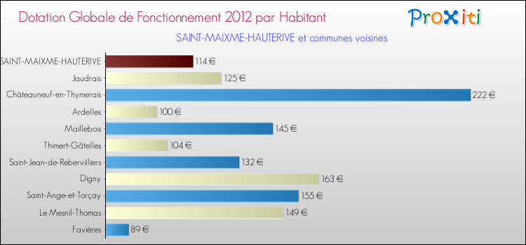 Montant des dotations globales de fonctionnement DGF par Habitant pour SAINT-MAIXME-HAUTERIVE et les communes proches Comparaison des des dotations globales de fonctionnement DGF par habitant pour SAINT-MAIXME-HAUTERIVE et les communes voisines