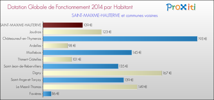 Montant des dotations globales de fonctionnement DGF par Habitant pour SAINT-MAIXME-HAUTERIVE et les communes proches en 2014. Comparaison des des dotations globales de fonctionnement DGF par habitant pour SAINT-MAIXME-HAUTERIVE et les communes voisines en 2014.