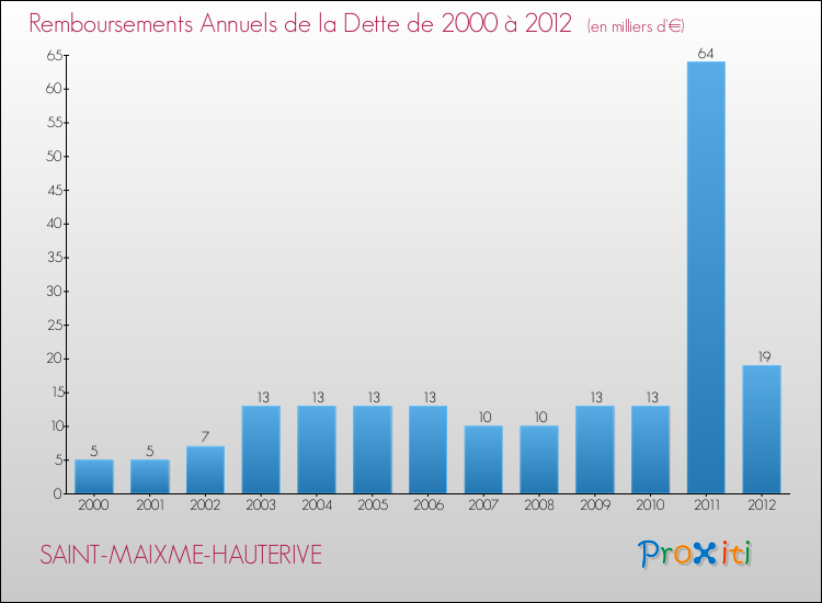 Evolution de l'annuité de la dette pour la commune de SAINT-MAIXME-HAUTERIVE de 2000 à 2012 Annuités de la dette pour SAINT-MAIXME-HAUTERIVE de 2000 à 2012