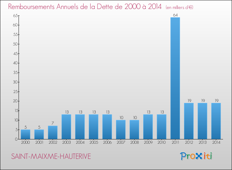 Evolution de l'annuité de la dette pour la commune de SAINT-MAIXME-HAUTERIVE de 2000 à 2014 Annuités de la dette pour SAINT-MAIXME-HAUTERIVE de 2000 à 2014