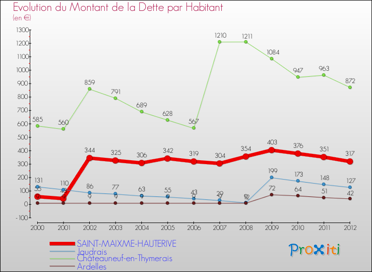 Evolution de la dette par habitant pour la commune de SAINT-MAIXME-HAUTERIVE et les communes proches de 2000 à 2012 Comparaison de la dette par habitant pour SAINT-MAIXME-HAUTERIVE et les communes voisines de 2000 à 2012