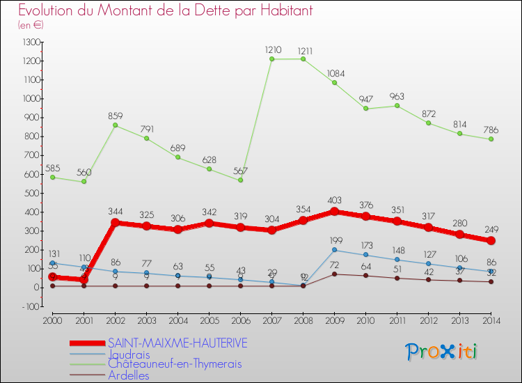 Evolution de la dette par habitant pour la commune de SAINT-MAIXME-HAUTERIVE et les communes proches de 2000 à 2014 Comparaison de la dette par habitant pour SAINT-MAIXME-HAUTERIVE et les communes voisines de 2000 à 2014