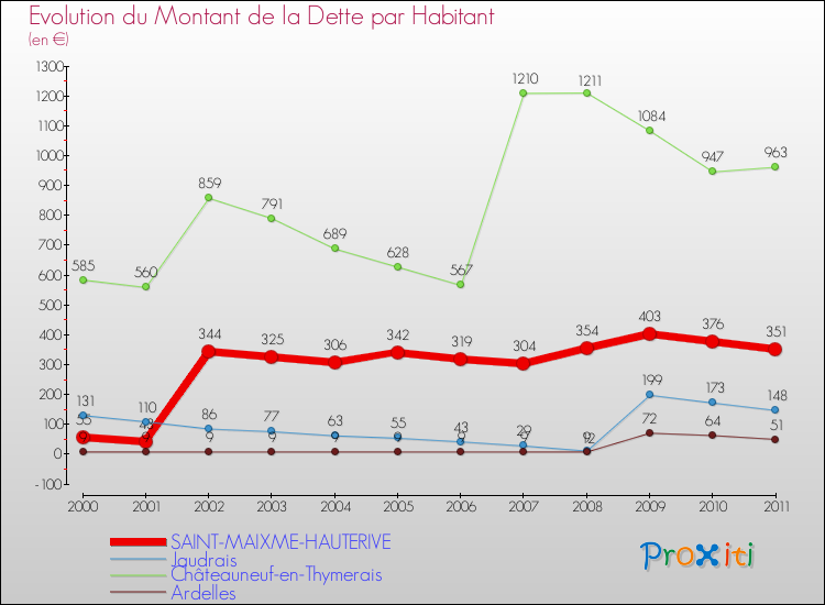 Evolution de la dette par habitant pour la commune de SAINT-MAIXME-HAUTERIVE et les communes proches Comparaison de la dette par habitant pour SAINT-MAIXME-HAUTERIVE et les communes voisines