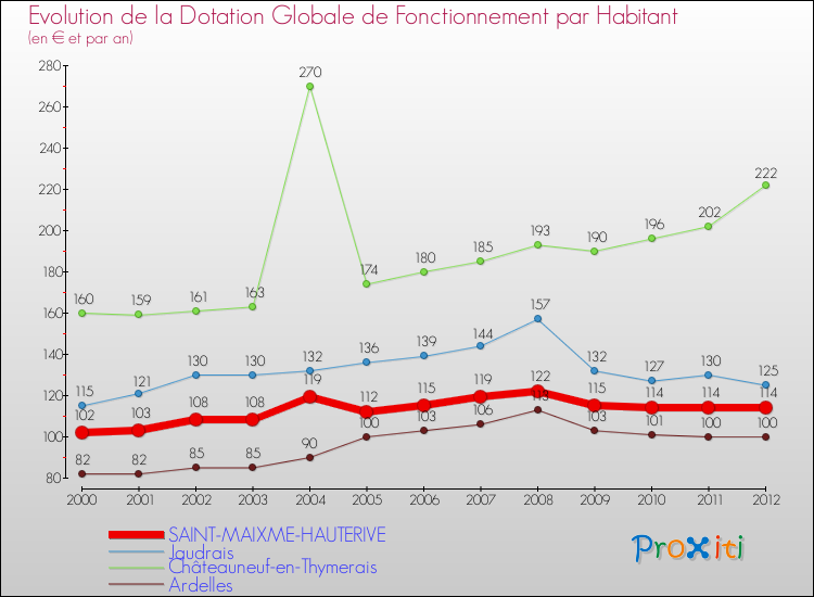 Evolution et montant de la dotation globale de fonctionnement par Habitant pour SAINT-MAIXME-HAUTERIVE et les communes proches Comparaison des dotations globales de fonctionnement par habitant pour SAINT-MAIXME-HAUTERIVE et les communes voisines