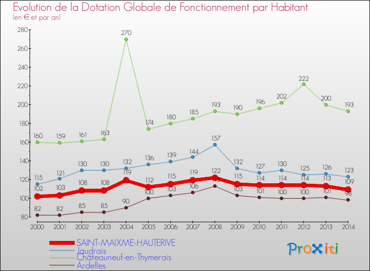 Evolution et montant de la dotation globale de fonctionnement par Habitant pour SAINT-MAIXME-HAUTERIVE et les communes proches de 2000 à 2014. Comparaison des dotations globales de fonctionnement par habitant pour SAINT-MAIXME-HAUTERIVE et les communes voisines de 2000 à 2014.