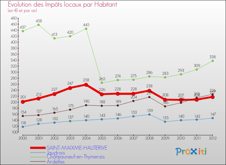 Evolution et montant des impôts locaux par Habitant pour SAINT-MAIXME-HAUTERIVE et les communes proches Comparaison des impôts locaux par habitant pour SAINT-MAIXME-HAUTERIVE et les communes voisines