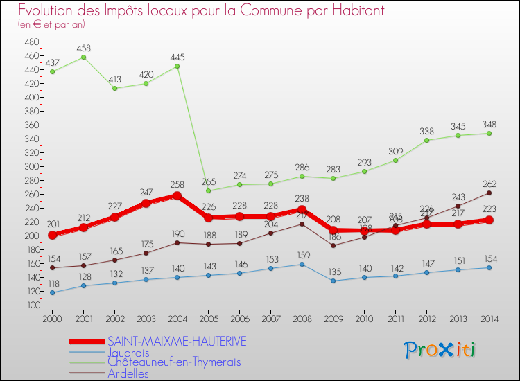 Evolution et montant des impôts locaux par Habitant pour SAINT-MAIXME-HAUTERIVE et les communes proches de 2000 à 2014 Comparaison des impôts locaux par habitant pour SAINT-MAIXME-HAUTERIVE et les communes voisines de 2000 à 2014