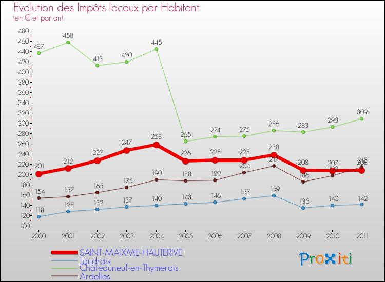 Evolution et montant des impôts locaux par Habitant pour SAINT-MAIXME-HAUTERIVE et les communes proches Comparaison des impôts locaux par habitant pour SAINT-MAIXME-HAUTERIVE et les communes voisines