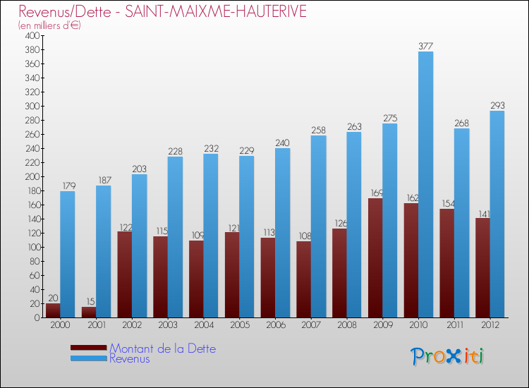 Evolution comparée de la dette et des revenus pour la commune de SAINT-MAIXME-HAUTERIVE de 2000 à 2012 Comparaison de la dette et des revenus pour SAINT-MAIXME-HAUTERIVE de 2000 à 2012