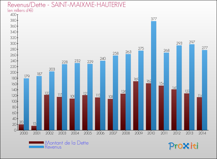 Evolution comparée de la dette et des revenus pour la commune de SAINT-MAIXME-HAUTERIVE de 2000 à 2014 Comparaison de la dette et des revenus pour SAINT-MAIXME-HAUTERIVE de 2000 à 2014