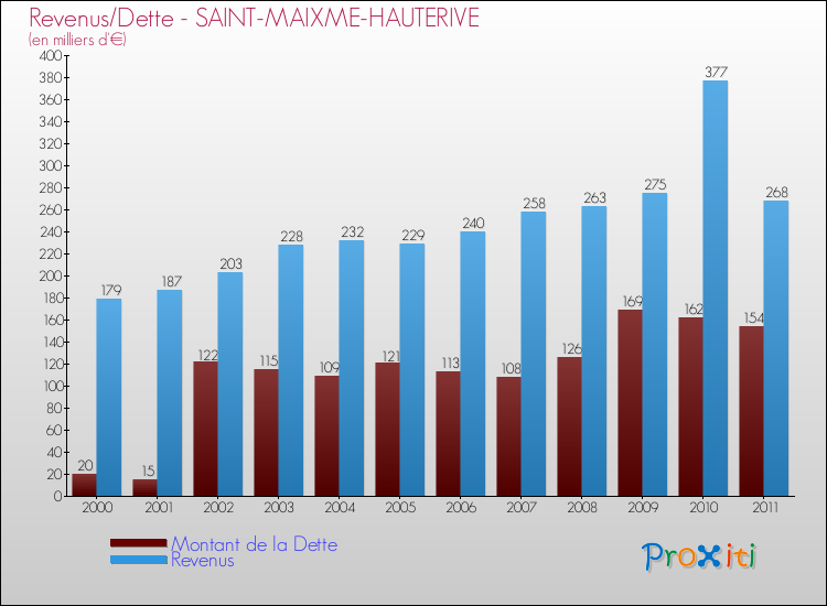 Evolution comparée de la dette et des revenus pour la commune de SAINT-MAIXME-HAUTERIVE de 2000 à 2011 Comparaison de la dette et des revenus pour SAINT-MAIXME-HAUTERIVE de 2000 à 2011