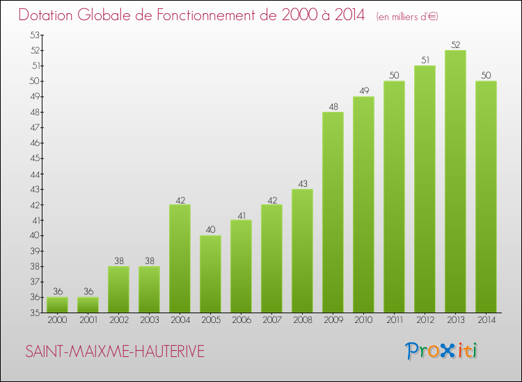Evolution du montant de la Dotation Globale de Fonctionnement pour la commune de SAINT-MAIXME-HAUTERIVE de 2000 à 2014 Evolution du montant de la Dotation Globale de Fonctionnement pour SAINT-MAIXME-HAUTERIVE de 2000 à 2014