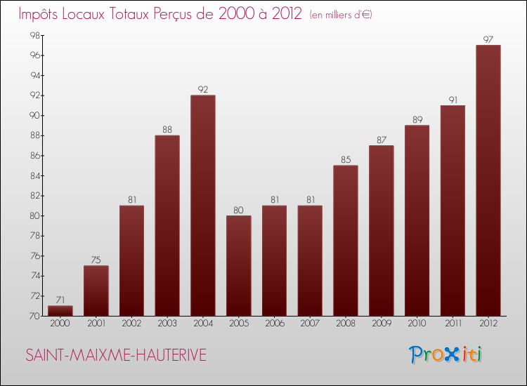 Evolution des Impôts Locaux pour la commune de SAINT-MAIXME-HAUTERIVE de 2000 à 2012 Evolution des Impôts Locaux pour SAINT-MAIXME-HAUTERIVE de 2000 à 2012