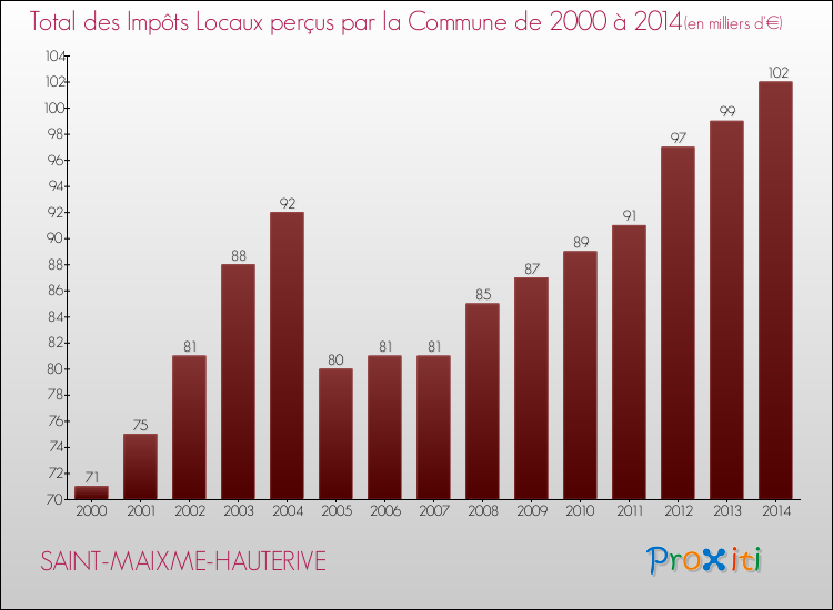 Evolution des Impôts Locaux pour la commune de SAINT-MAIXME-HAUTERIVE de 2000 à 2014 Evolution des Impôts Locaux pour SAINT-MAIXME-HAUTERIVE de 2000 à 2014