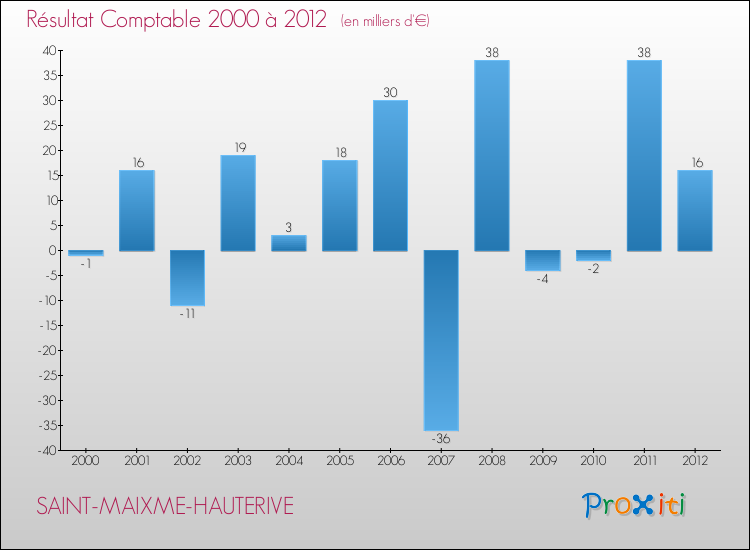 Evolution du résultat comptable pour la commune de SAINT-MAIXME-HAUTERIVE de 2000 à 2012 Evolution du résultat comptable pour SAINT-MAIXME-HAUTERIVE de 2000 à 2012