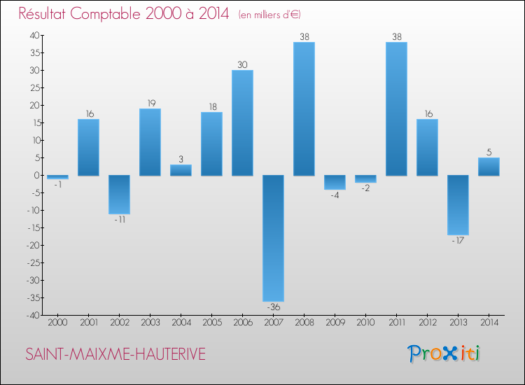 Evolution du résultat comptable pour la commune de SAINT-MAIXME-HAUTERIVE de 2000 à 2014 Evolution du résultat comptable pour SAINT-MAIXME-HAUTERIVE de 2000 à 2014