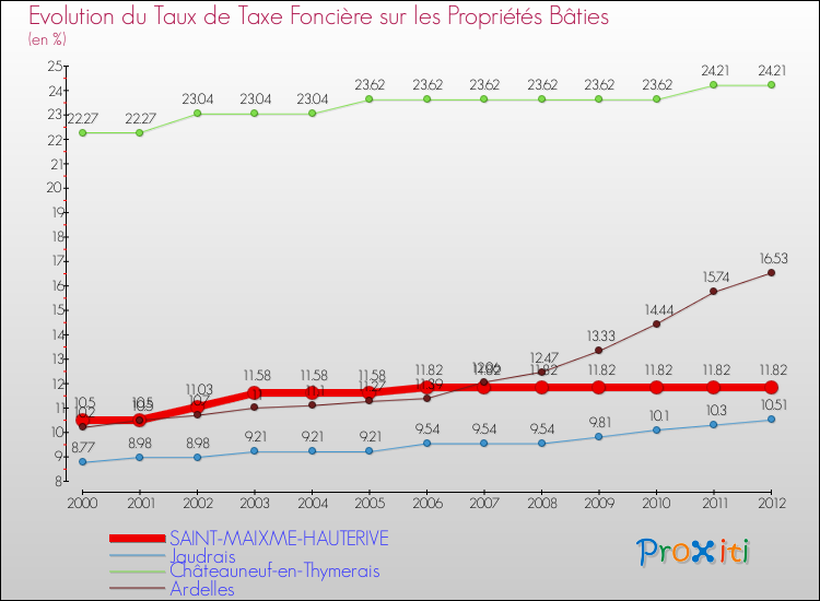 Evolution du taux de la taxe foncière sur le bati pour SAINT-MAIXME-HAUTERIVE et les communes proches de 2000 à 2012 Comparaison des taux de taxe foncière sur le bati pour SAINT-MAIXME-HAUTERIVE et les communes voisines de 2000 à 2012