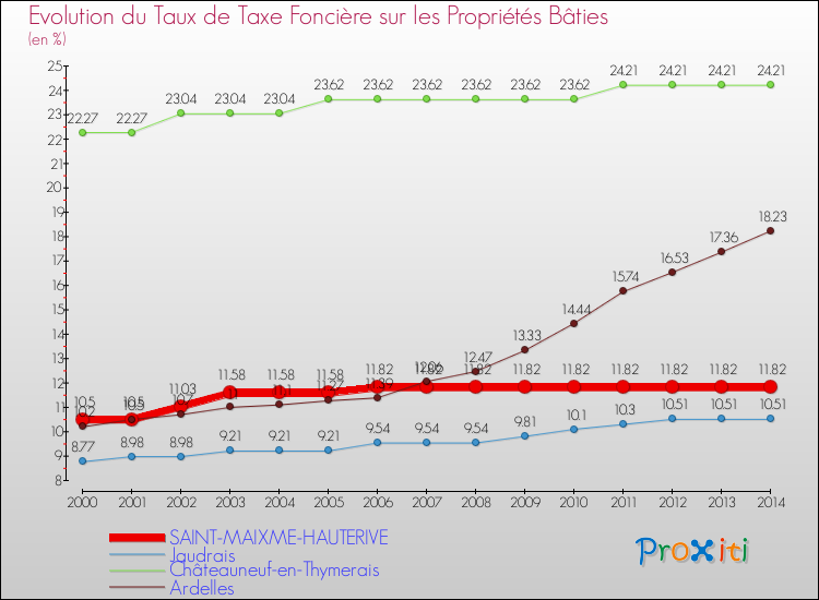 Evolution du taux de la taxe foncière sur le bati pour SAINT-MAIXME-HAUTERIVE et les communes proches de 2000 à 2014 Comparaison des taux de taxe foncière sur le bati pour SAINT-MAIXME-HAUTERIVE et les communes voisines de 2000 à 2014