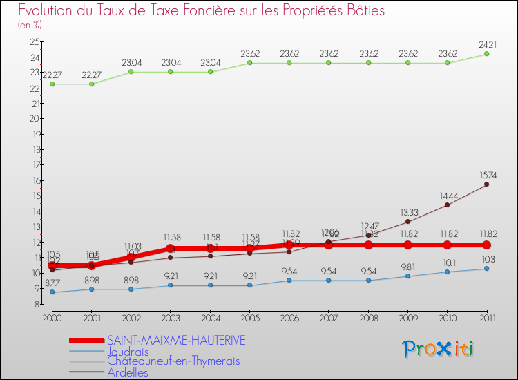 Evolution du taux de la taxe foncière sur le bati pour SAINT-MAIXME-HAUTERIVE et les communes proches Comparaison des taux de taxe foncière sur le bati pour SAINT-MAIXME-HAUTERIVE et les communes voisines