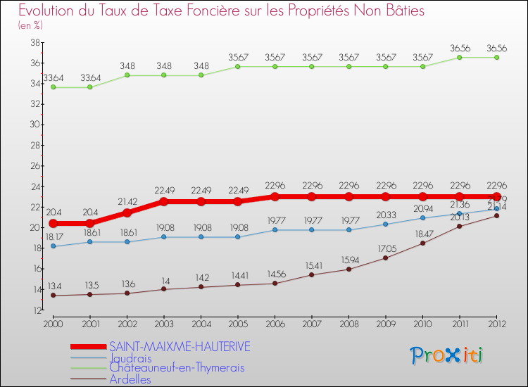 Evolution du taux de la taxe foncière sur les immeubles et terrains non batis pour SAINT-MAIXME-HAUTERIVE et les communes proches de 2000 à 2012 Comparaison des taux de la taxe foncière sur les immeubles et terrains non batis pour SAINT-MAIXME-HAUTERIVE et les communes voisines de 2000 à 2012