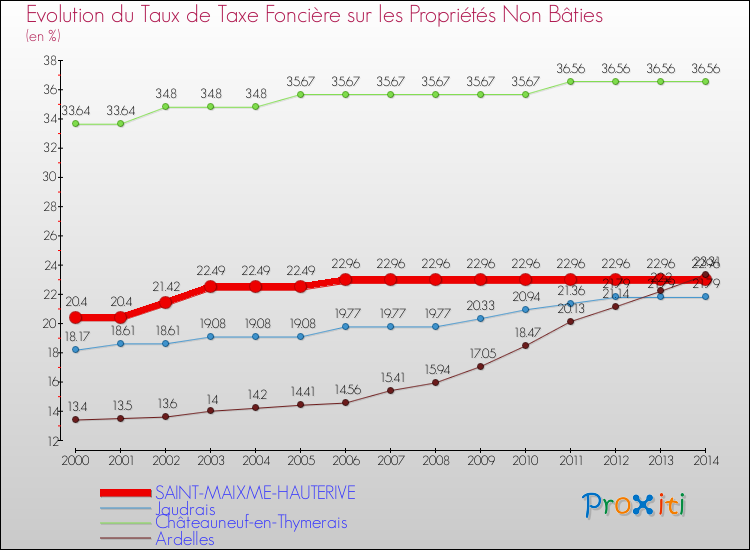 Evolution du taux de la taxe foncière sur les immeubles et terrains non batis pour SAINT-MAIXME-HAUTERIVE et les communes proches de 2000 à 2014 Comparaison des taux de la taxe foncière sur les immeubles et terrains non batis pour SAINT-MAIXME-HAUTERIVE et les communes voisines de 2000 à 2014