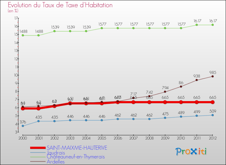 Evolution du taux de la taxe d'habitation pour SAINT-MAIXME-HAUTERIVE et les communes proches Comparaison des taux de la taxe d'habitation pour SAINT-MAIXME-HAUTERIVE et les communes voisines