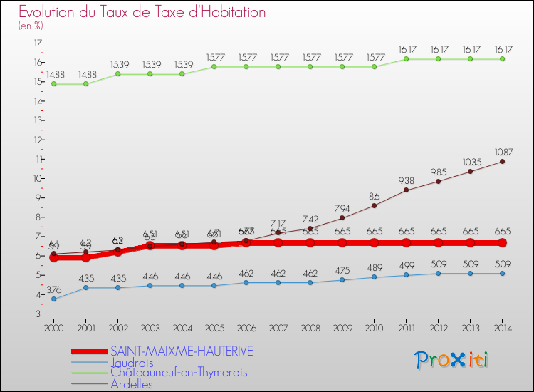 Evolution du taux de la taxe d'habitation pour SAINT-MAIXME-HAUTERIVE et les communes proches de 2000 à 2014 Comparaison des taux de la taxe d'habitation pour SAINT-MAIXME-HAUTERIVE et les communes voisines de 2000 à 2014