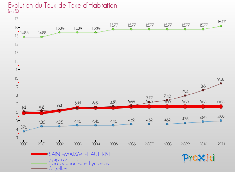 Evolution du taux de la taxe d'habitation pour SAINT-MAIXME-HAUTERIVE et les communes proches Comparaison des taux de la taxe d'habitation pour SAINT-MAIXME-HAUTERIVE et les communes voisines